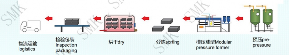 SMK steam compression molding process